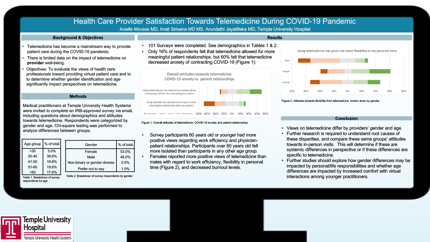 Avielle Movsas - PAS-45-Health-Care-Provider-Satisfaction-Towards-Telemedicine-During-COVID-19-Pandemic