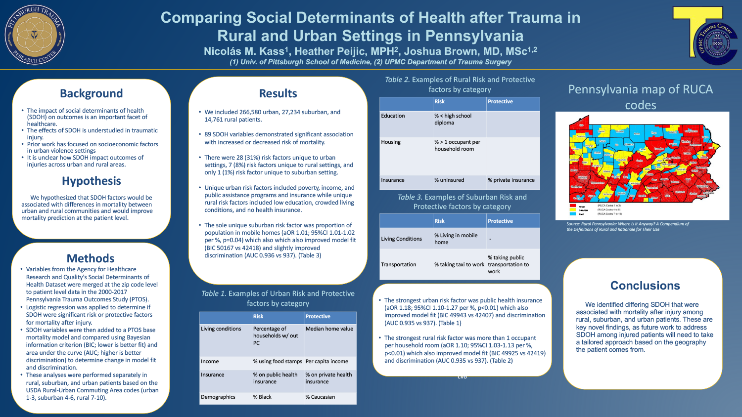Nicolás Kass - PAW-34-Compaing-Social-Determinants-of-Health-after-Trauma-in-Rural-and-Urban-Settings-in-Pennsylvania