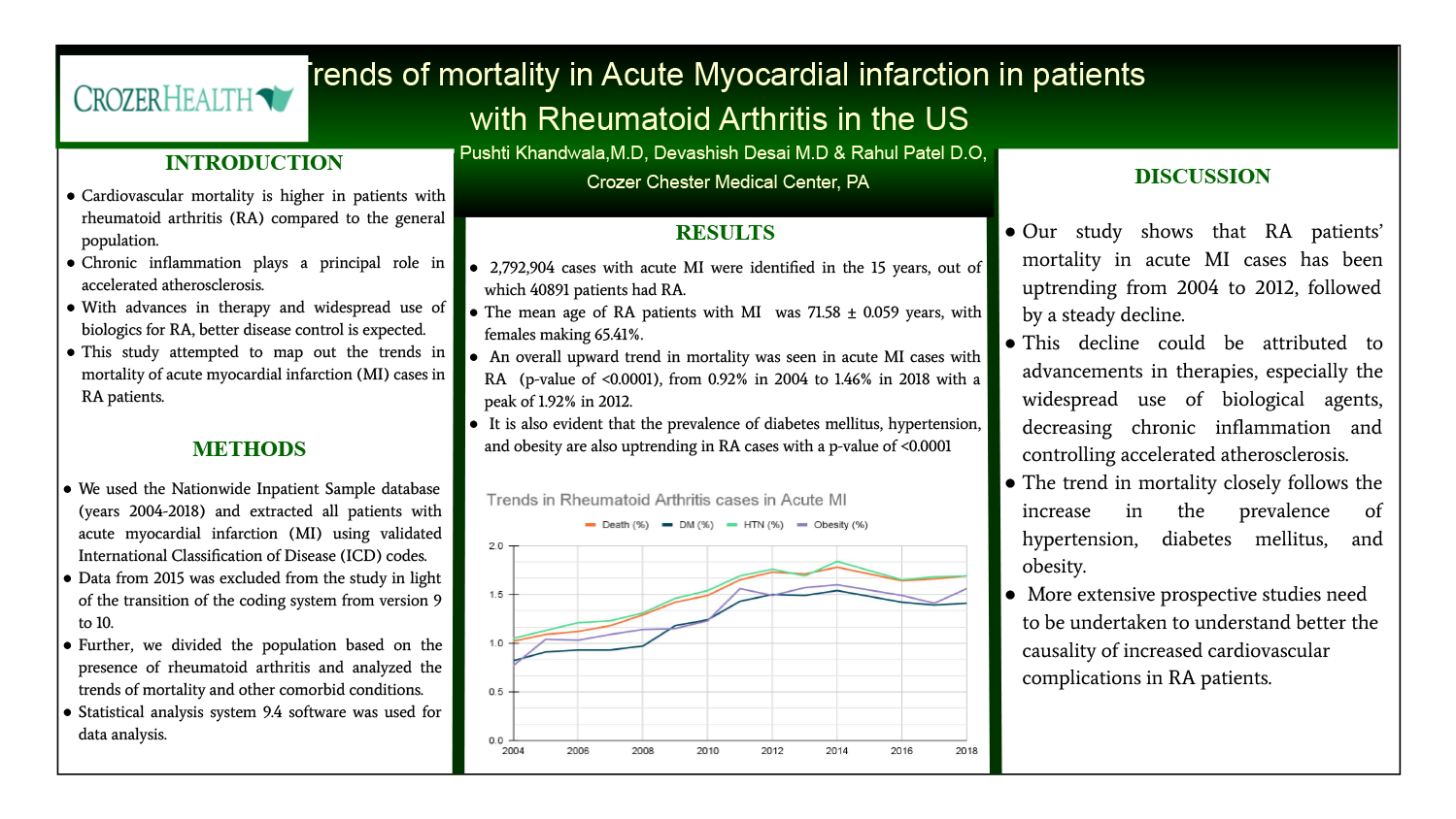 Pushti Khandwala - PAS-81-Trends-of-mortality-in-Acute-Myocardial-Infarction-in-patients-with-Rheumatoid-Arthritis-in-the-US