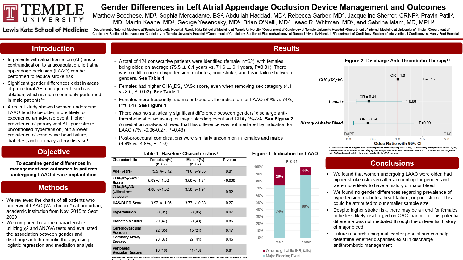 Sophia Mercadante - PAS-42-Gender-Differences-in-Left-Atrial-Appendage-Occlusion-Device-Management-and-Outcomes